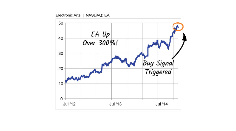 EA Was Already Up a Staggering 316% 