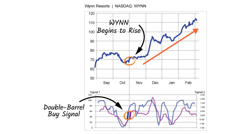 WYNN-p13-technical-chart-double-barrel