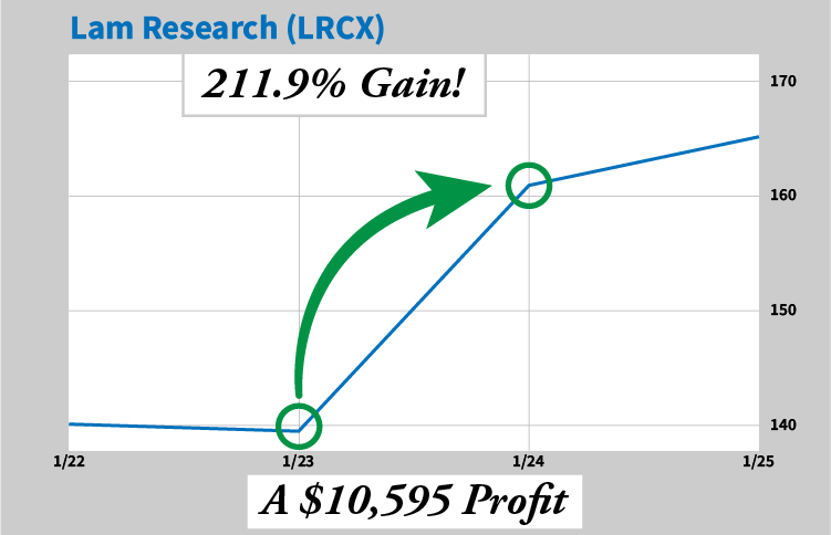 Lam Research chart