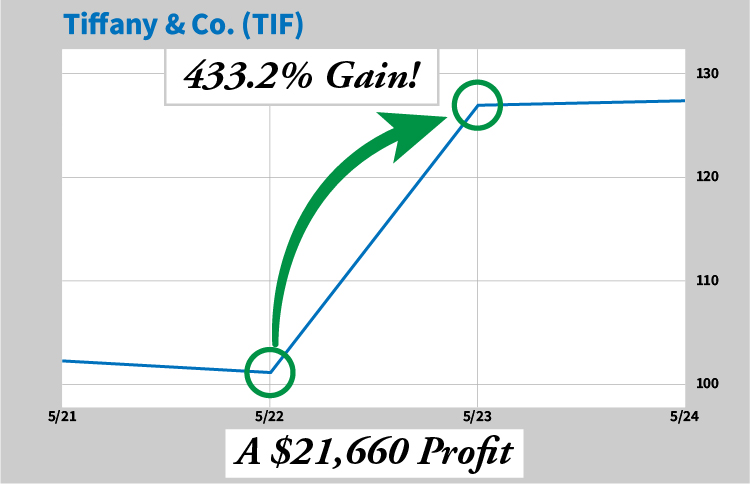 Tiffany & Co. chart