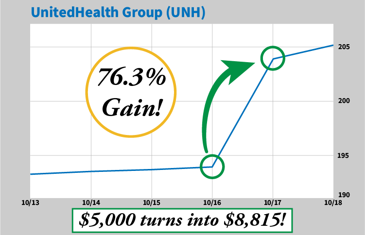 UnitedHealth Group chart