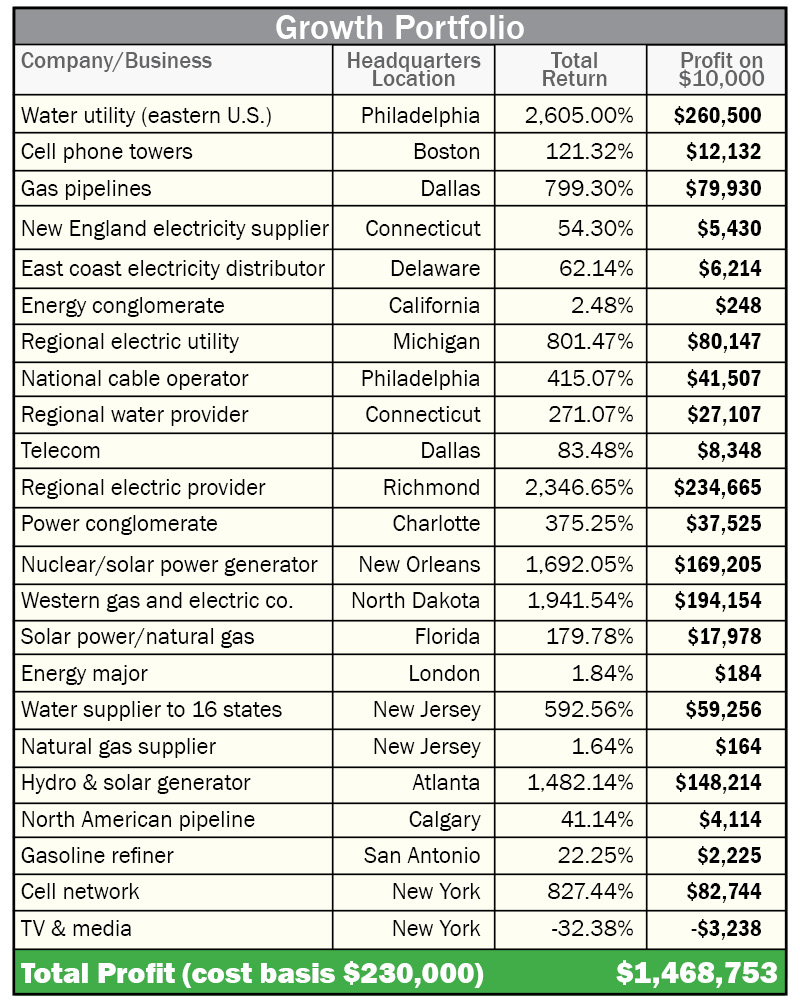 gain table