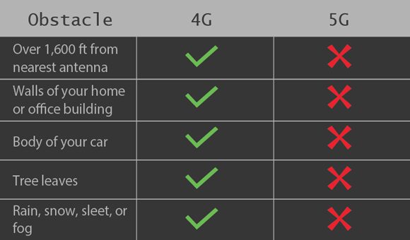 4G/5G table