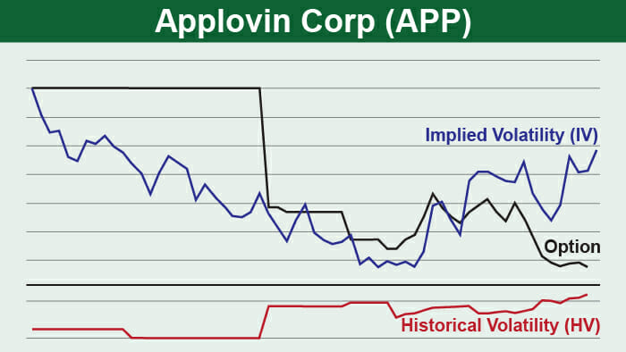 APP chart with HV and IV