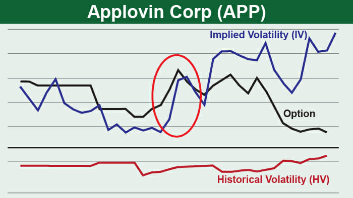 APP chart market movement