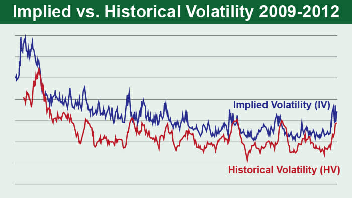 implied vs historical volatility chart