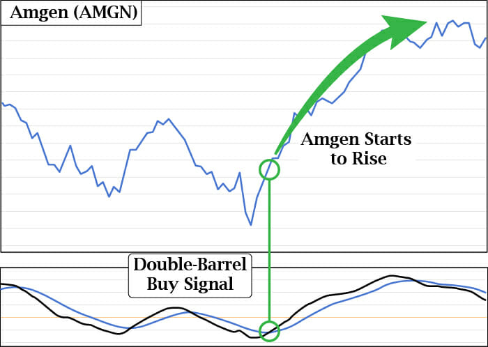 AMGN Stock Chart