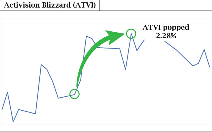 ATVI Stock Chart