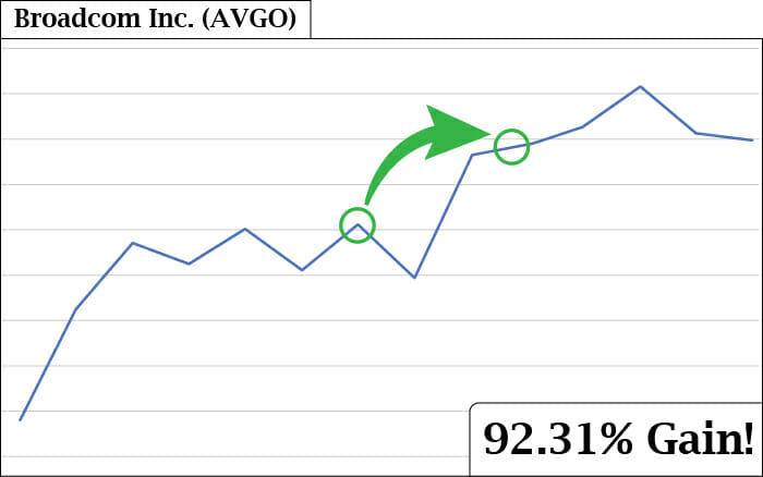 AVGO Stock Chart
