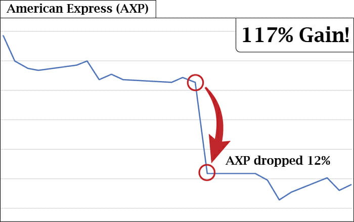 AXP Stock Chart