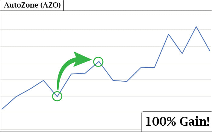 AZO Stock Chart