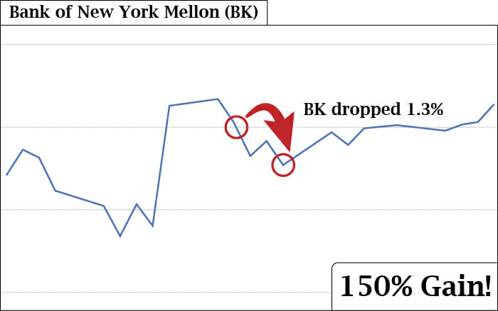 BK Stock Chart