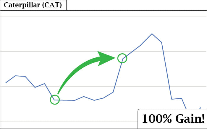 CAT Stock Chart