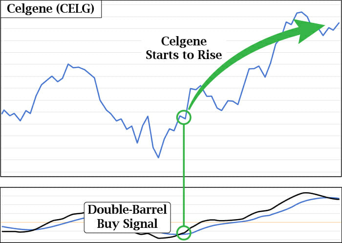CELG Stock Chart