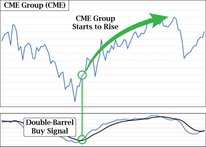 CME Stock Chart