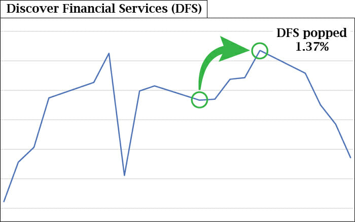 DFS Stock Chart