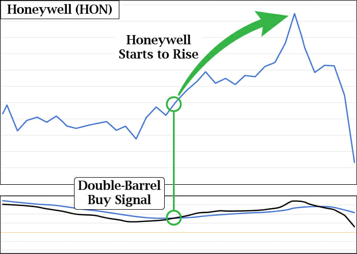 HON Stock Chart