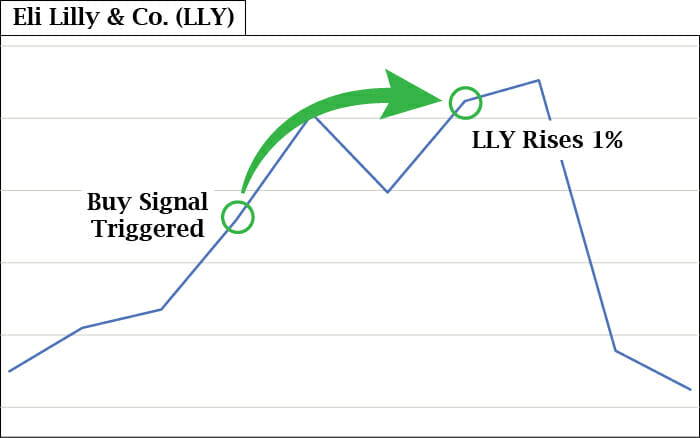 LLY Stock Chart