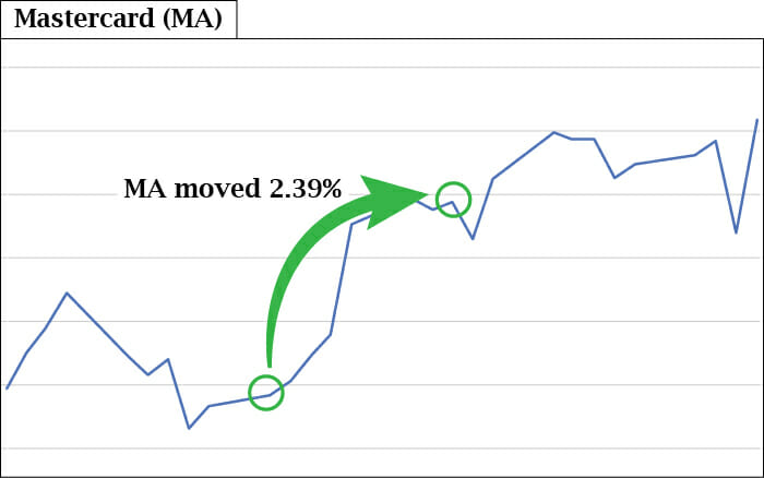 MA Stock Chart