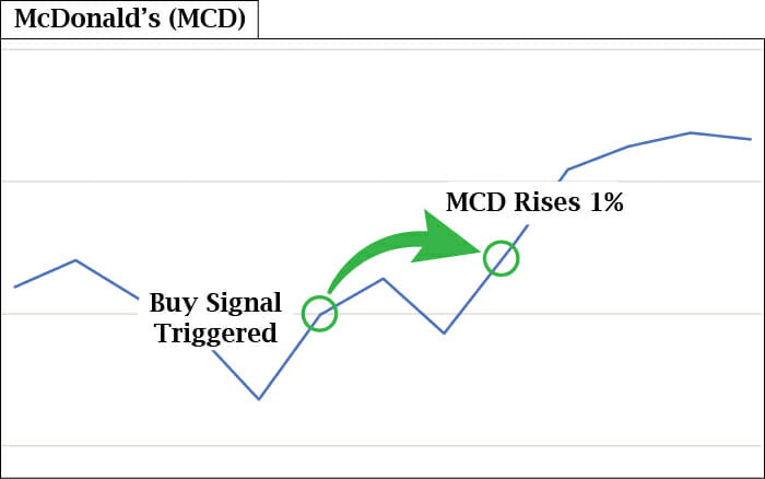 MCD Stock Chart