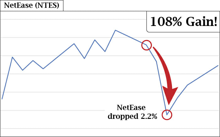 NTES Stock Chart