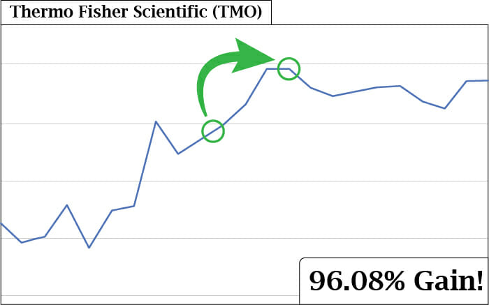 TMO Stock Chart