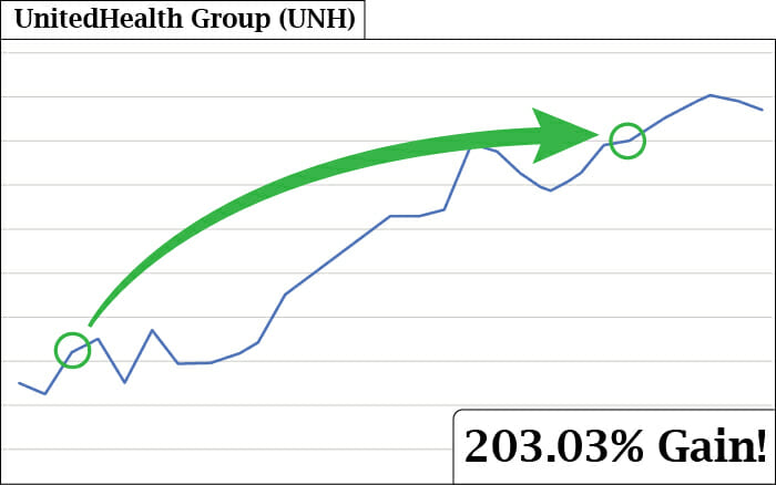 UNH Stock Chart