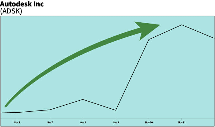 ADSK chart