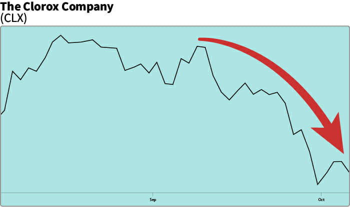 CLX chart