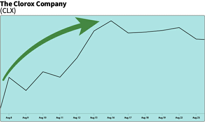 CLX chart