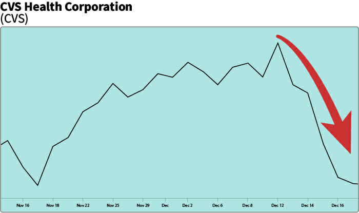 CVS chart