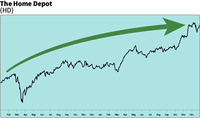 HD chart