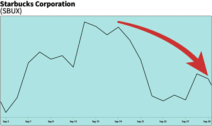 SBUX chart