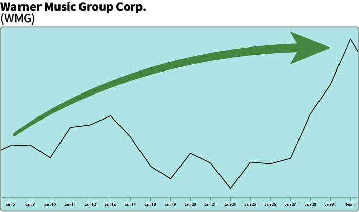 WGM chart