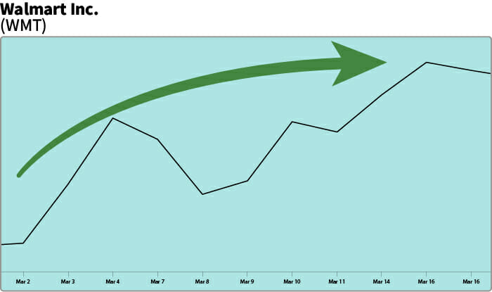 WMT chart