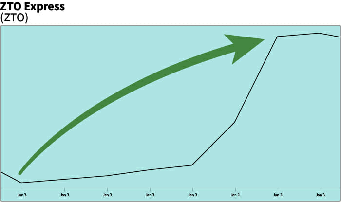 ZTO chart