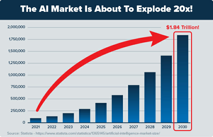 AI market about to explode chart