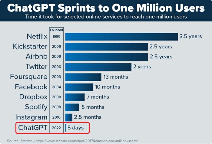 Chat GPT takes only 5 days to reach 1M users