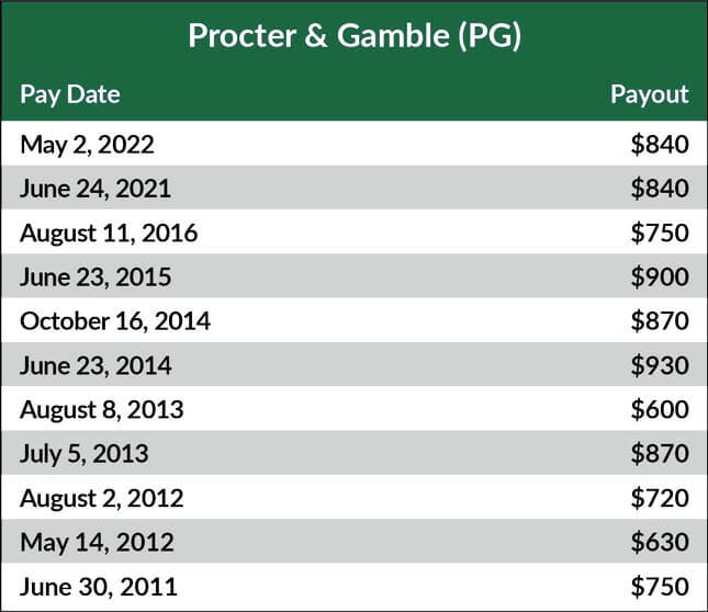 procter gamble table