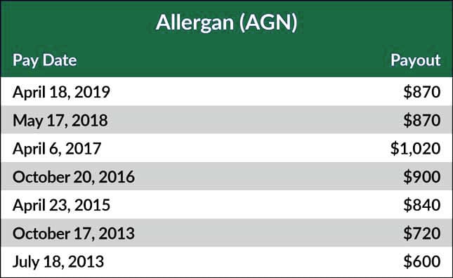 allergan table